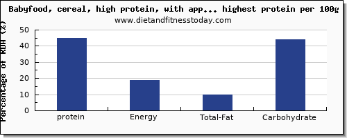 protein and nutrition facts in baby food per 100g